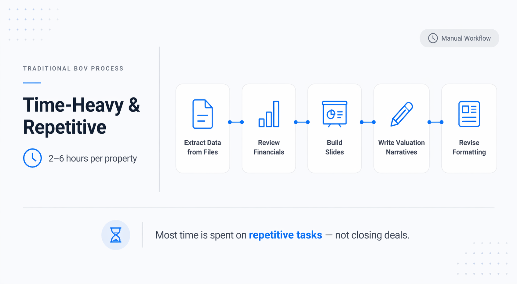 Minimal infographic showing traditional BOV workflow steps with time estimate and repetitive task flow in commercial real estate process