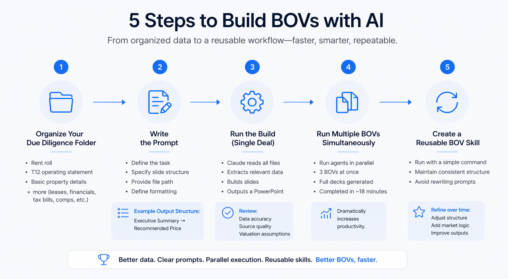 Minimal infographic showing five-step AI BOV workflow from organizing due diligence to reusable process for commercial real estate analysis