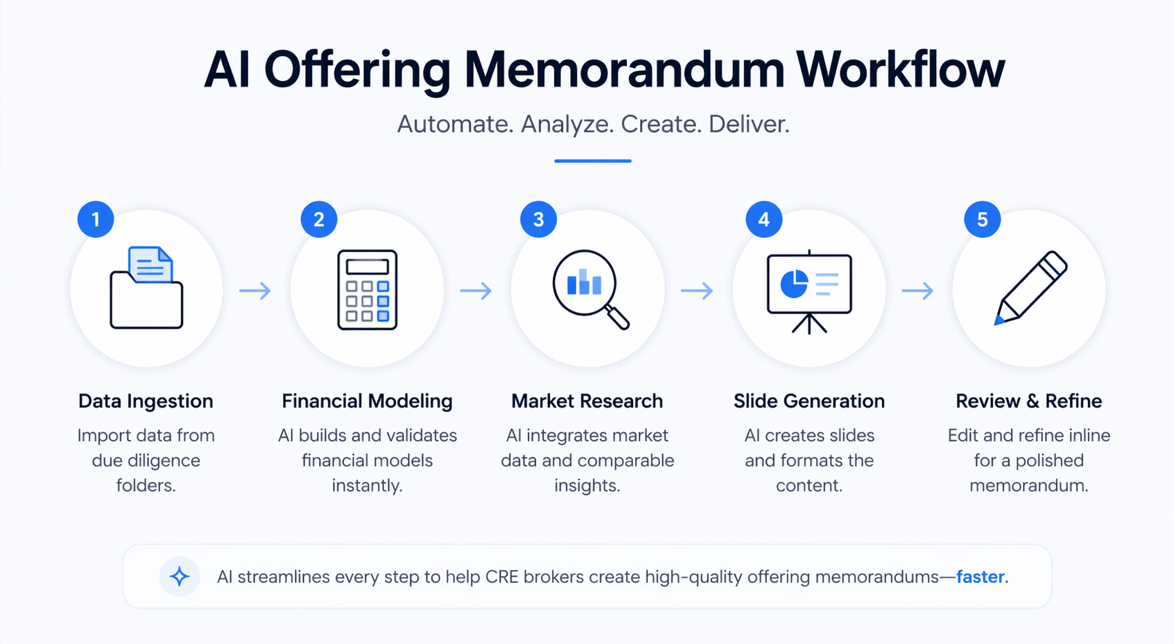 Minimal AI offering memorandum workflow infographic showing data ingestion, financial modeling, market research, slide generation, and review steps