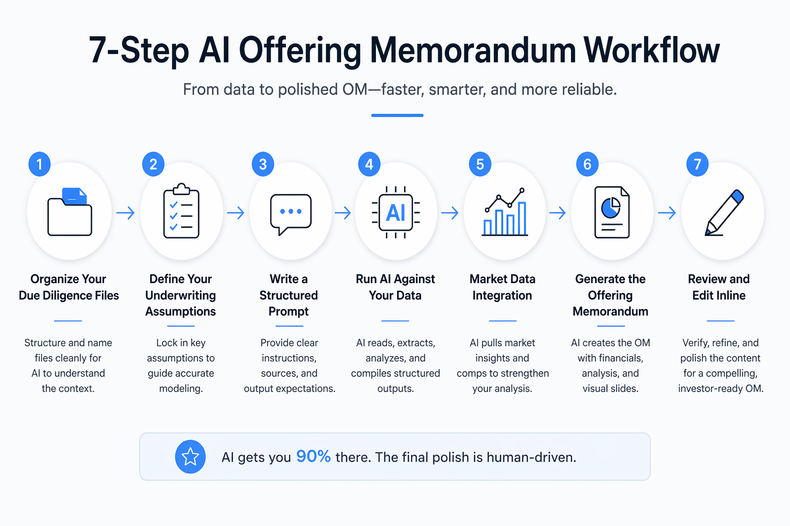 Minimal 7-step AI offering memorandum workflow infographic showing due diligence, underwriting assumptions, prompt writing, data analysis, market integration, OM generation, and final review