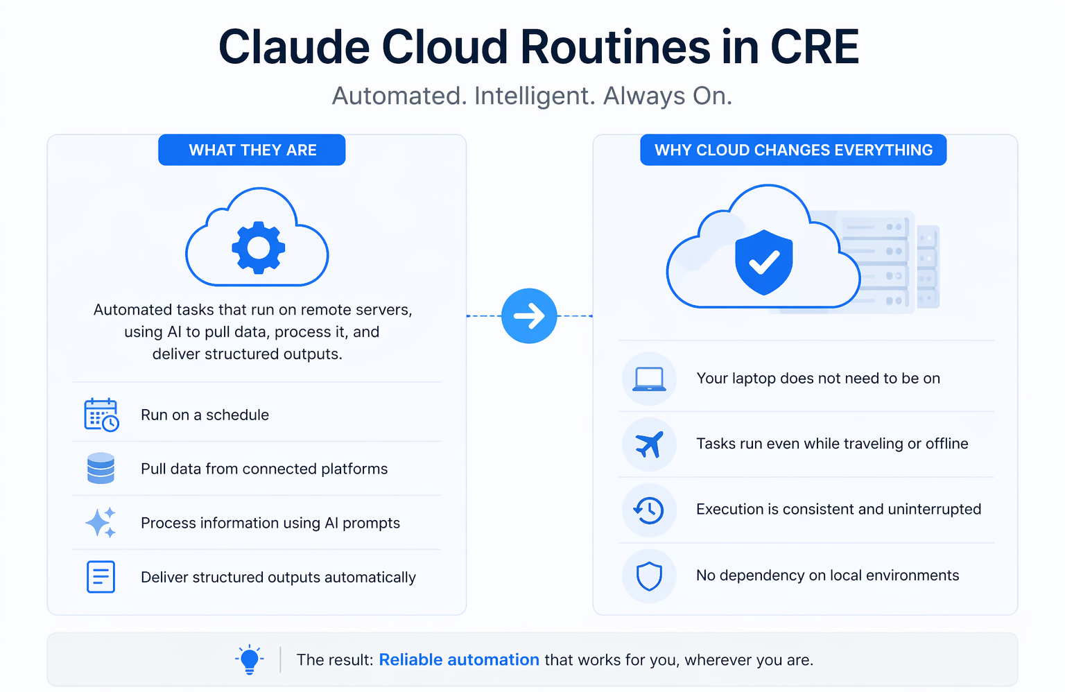 Minimalist infographic explaining Claude Cloud Routines in commercial real estate, showing automated workflows and benefits of cloud-based execution