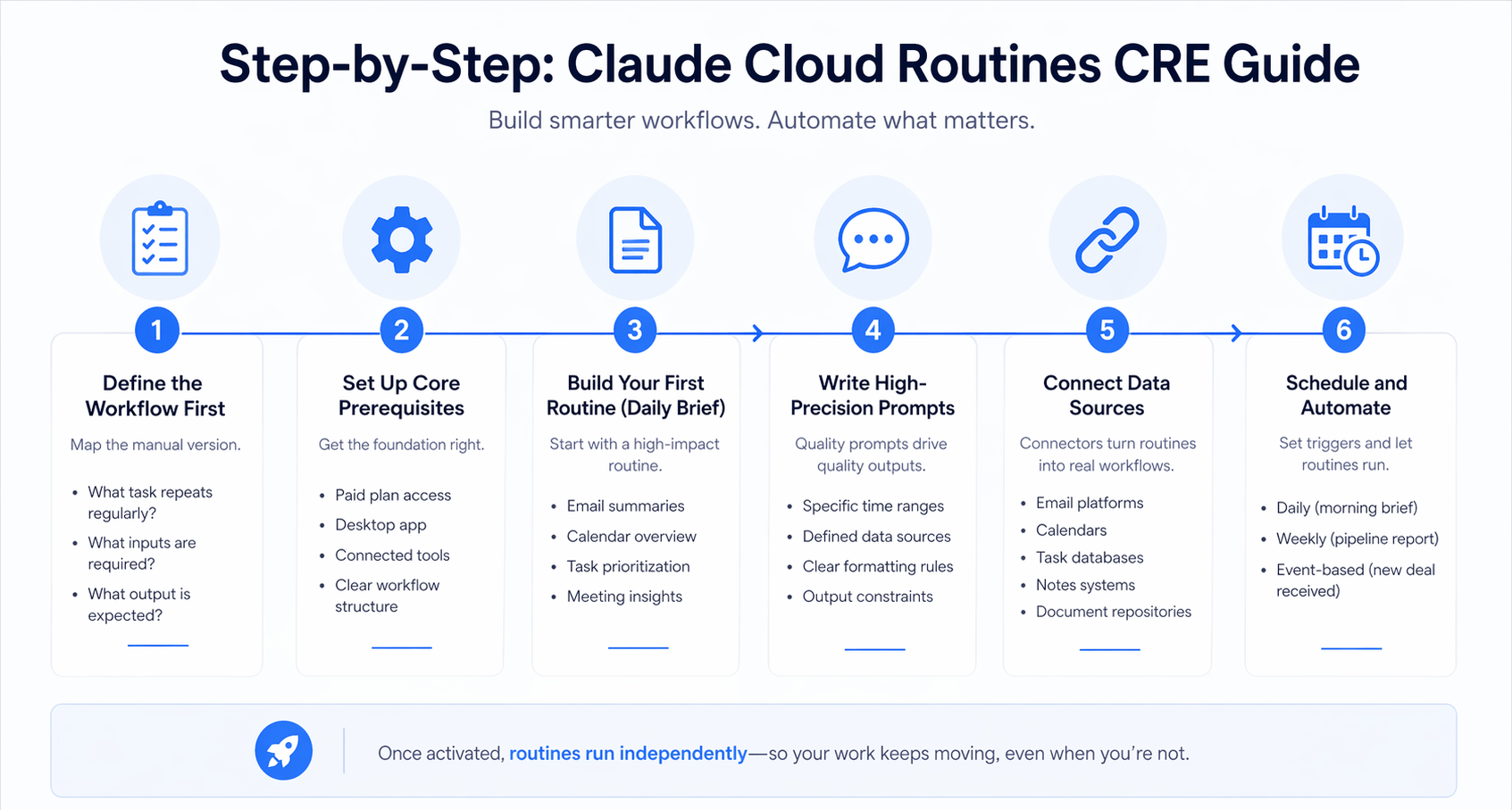 Minimalist step-by-step infographic showing how to build Claude Cloud Routines for commercial real estate, from workflow definition to automation scheduling