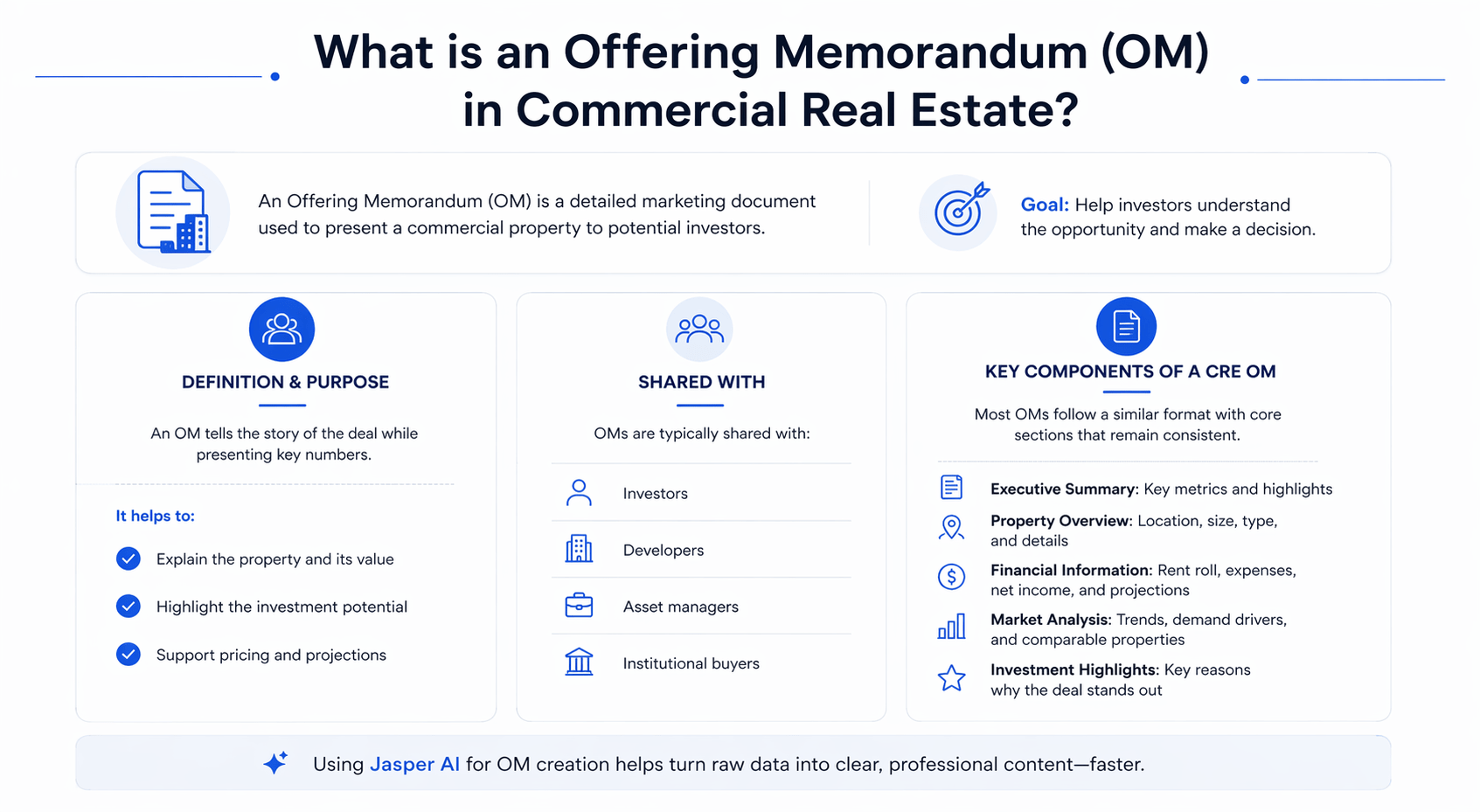 Minimal infographic explaining offering memorandum in commercial real estate with key components, purpose, and audience