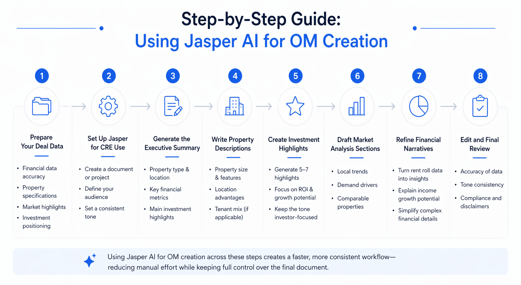 Step-by-step infographic showing how to use Jasper AI for offering memorandum creation in commercial real estate
