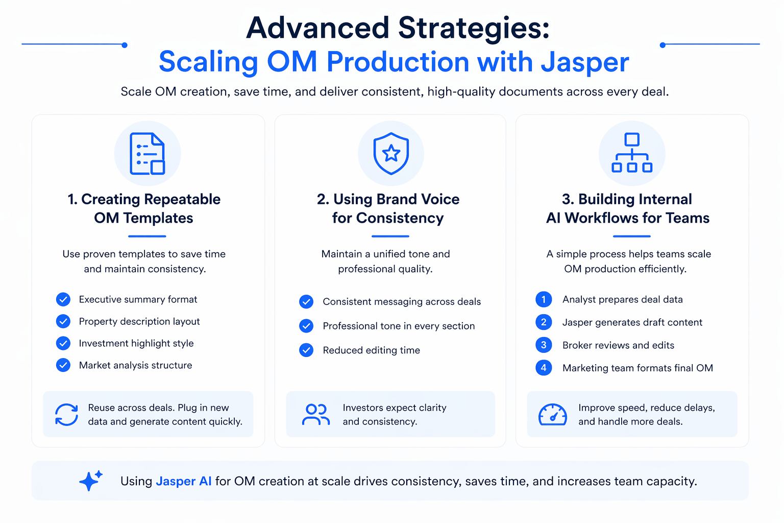 Minimal infographic showing strategies to scale offering memorandum production using Jasper AI in commercial real estate