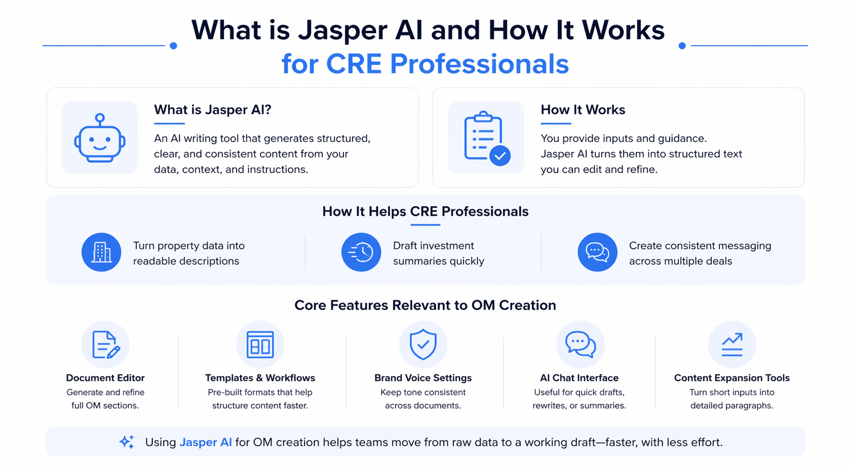 Minimal infographic showing how Jasper AI works for CRE professionals with features and workflow overview