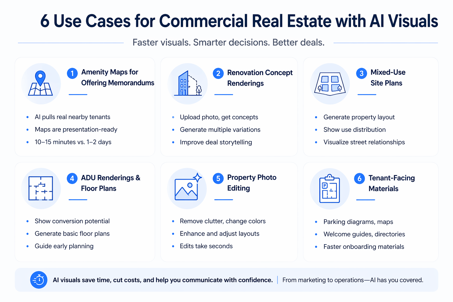 Minimalist infographic showing six AI visual use cases for commercial real estate, including amenity maps, renovation renderings, site plans, ADU layouts, photo editing, and tenant materials.