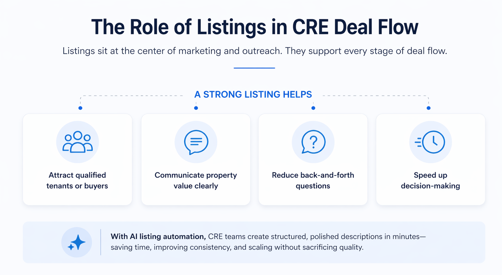 Minimalist infographic showing the role of listings in CRE deal flow with key benefits like attracting buyers, clear communication, fewer questions, and faster decisions.