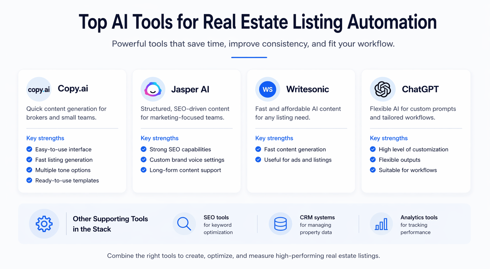Minimalist infographic comparing top AI tools for real estate listing automation, including Copy.ai, Jasper AI, Writesonic, and ChatGPT, with key strengths and supporting tools.