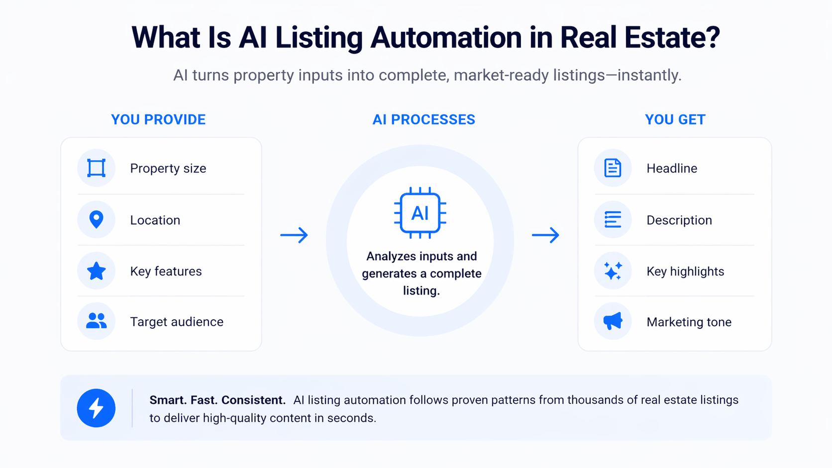 Minimalist infographic explaining AI listing automation in real estate, showing inputs like property details processed by AI to generate complete listing outputs.