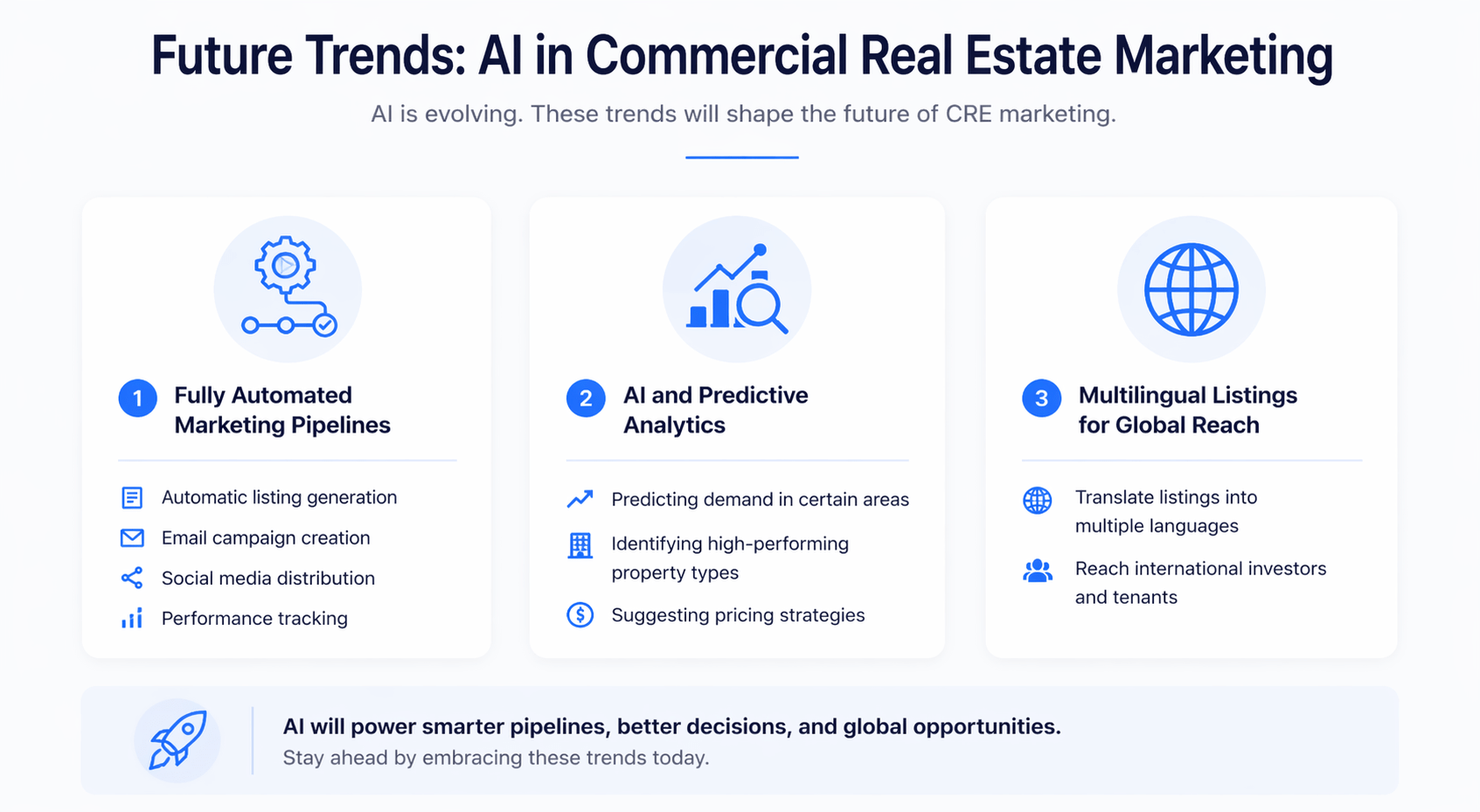 Minimalist infographic showing future trends in AI for commercial real estate marketing, including automated pipelines, predictive analytics, and multilingual listings.