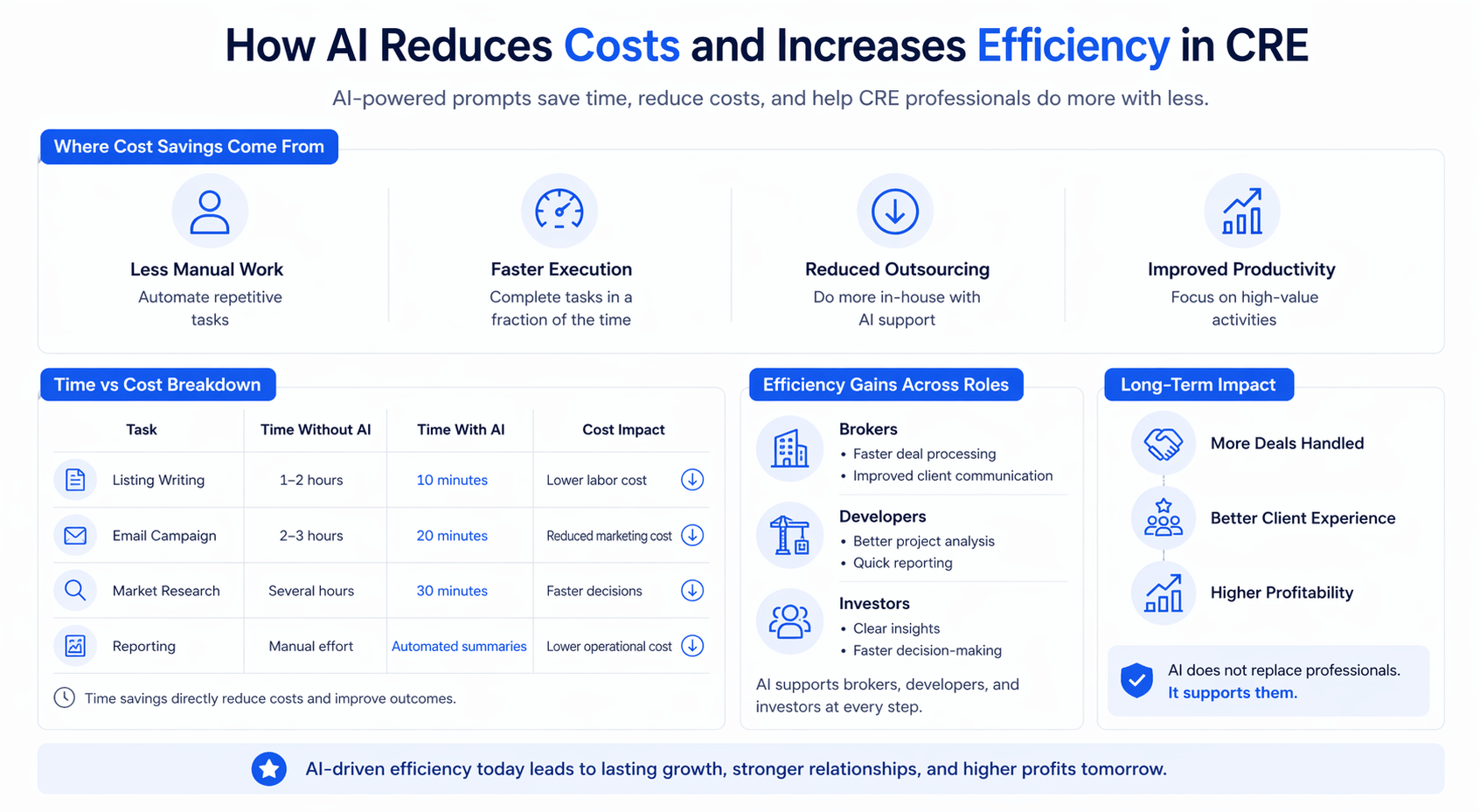 Minimalist infographic showing how AI reduces costs and increases efficiency in commercial real estate, including time vs cost comparison, automation benefits, and long-term impact.