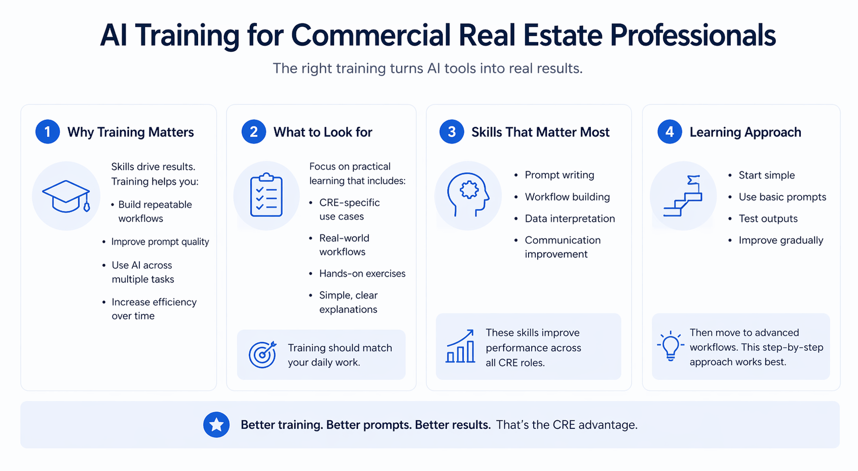 Minimalist infographic on AI training for commercial real estate professionals, highlighting skills, learning approach, and practical training benefits.
