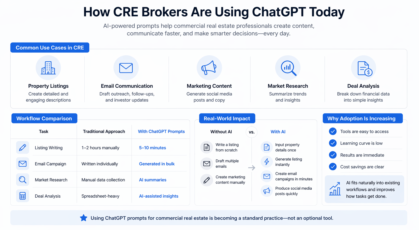Minimalist infographic showing how CRE brokers use ChatGPT, including use cases, workflow comparison, real-world application, and reasons for AI adoption.