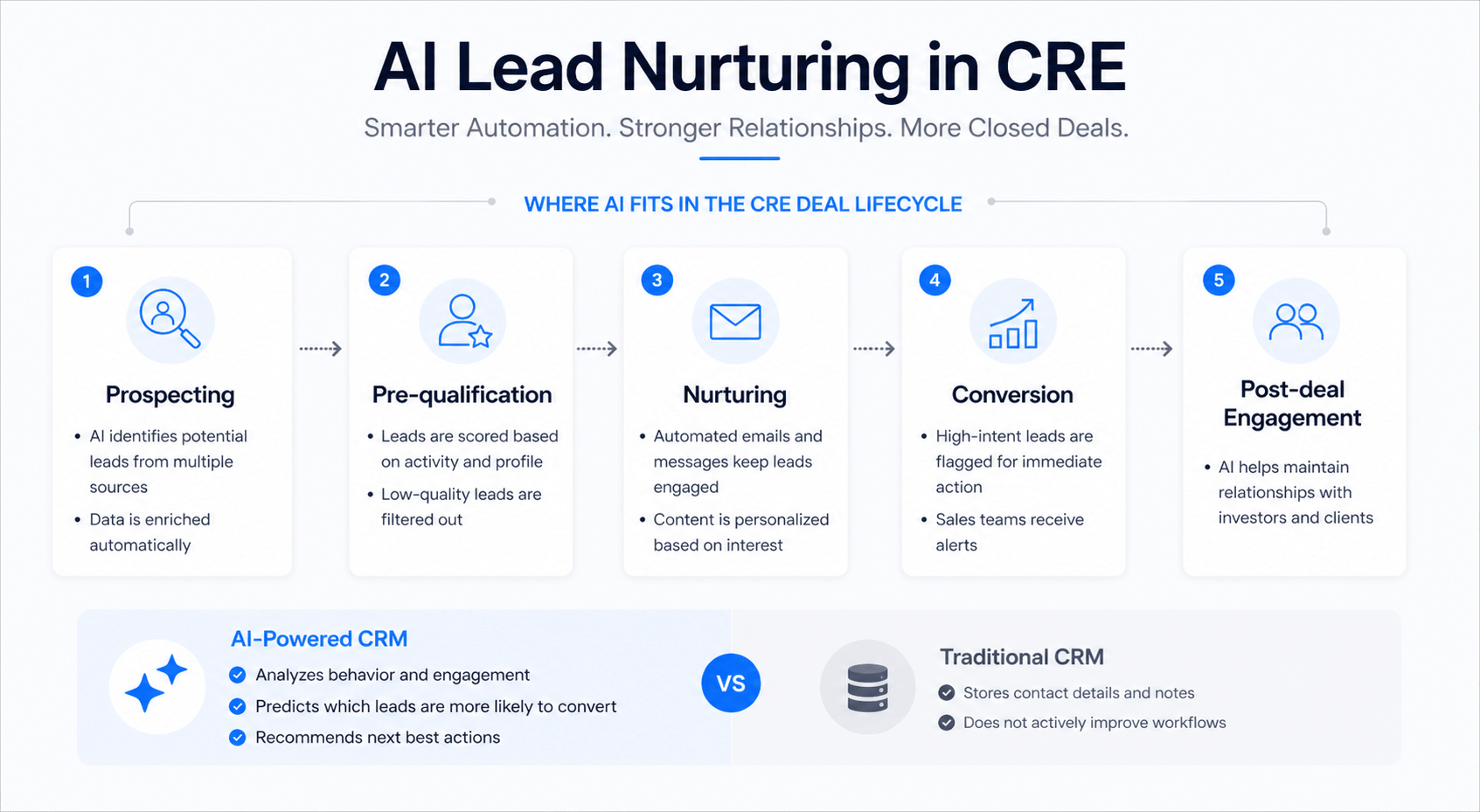 Minimal infographic showing AI lead nurturing in CRE with a five-step lifecycle—prospecting, pre-qualification, nurturing, conversion, and post-deal engagement—plus AI-powered CRM vs traditional CRM comparison.