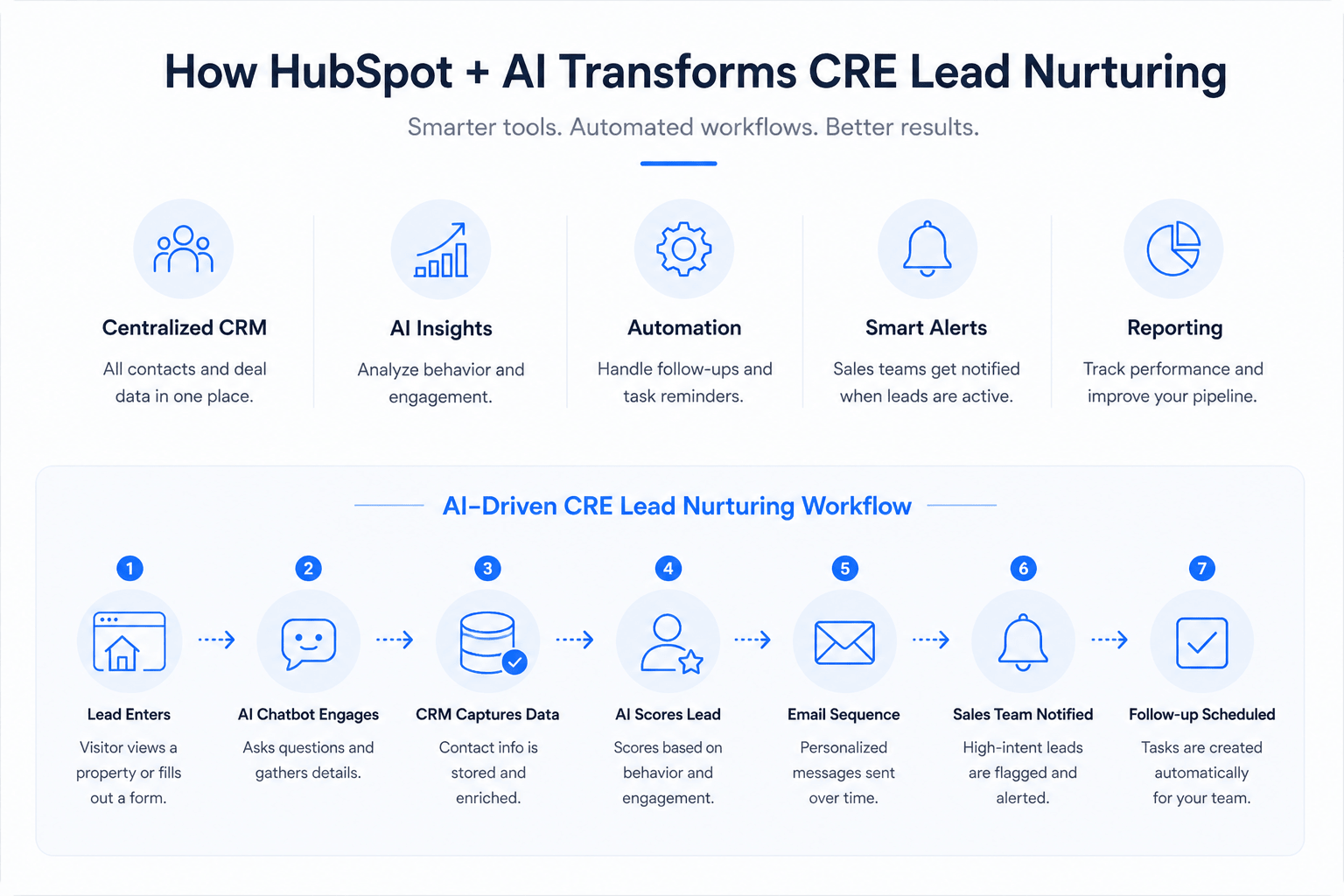 Infographic showing how HubSpot and AI automate CRE lead nurturing workflows.