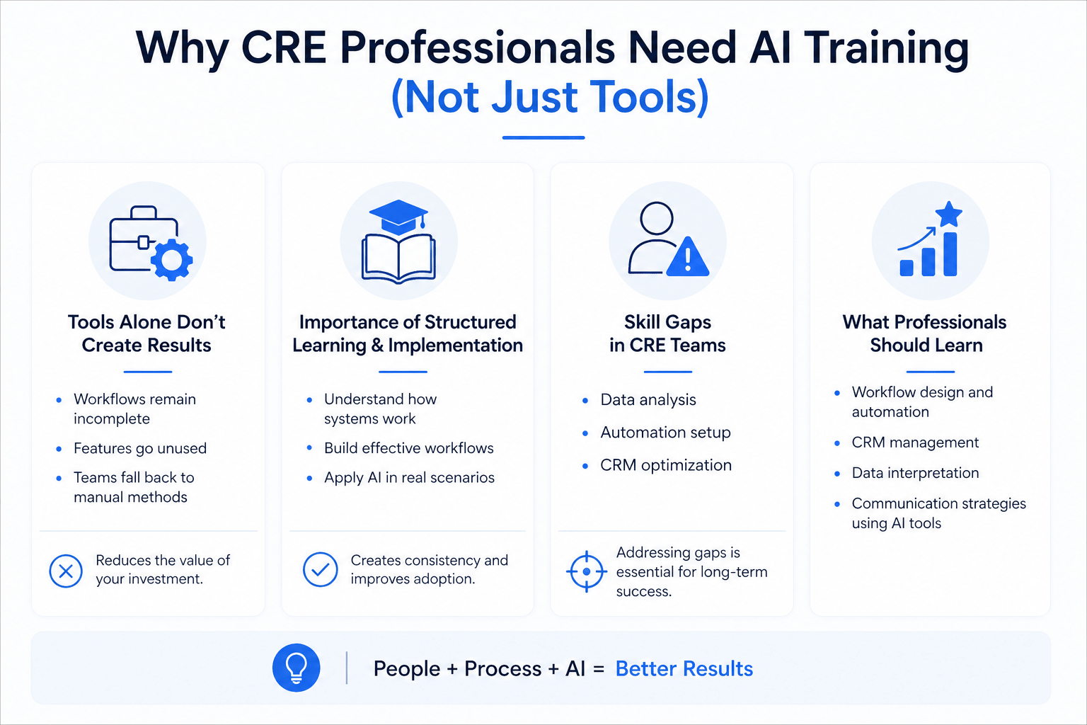 Infographic showing the importance of AI training for CRE professionals.