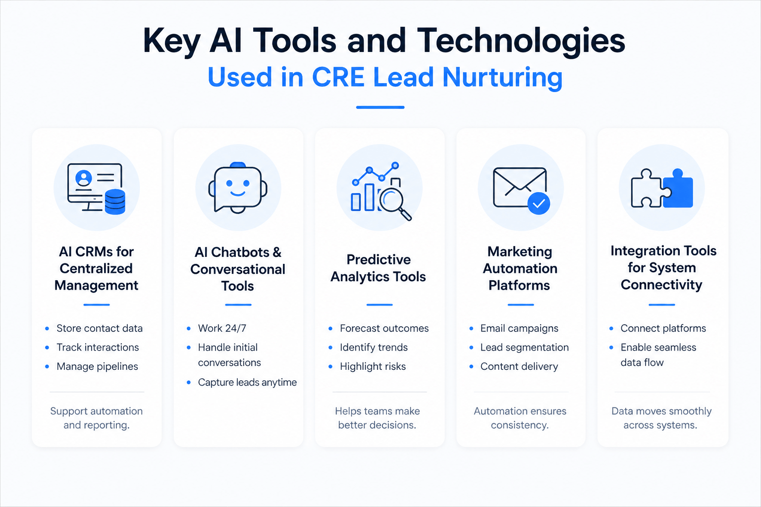 Infographic showing key AI tools used in CRE lead nurturing.