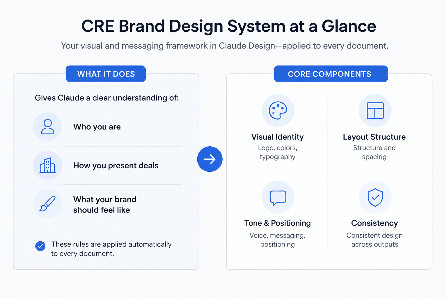 Minimalist infographic explaining a CRE brand design system with visual identity, layout structure, tone, and consistency components.
