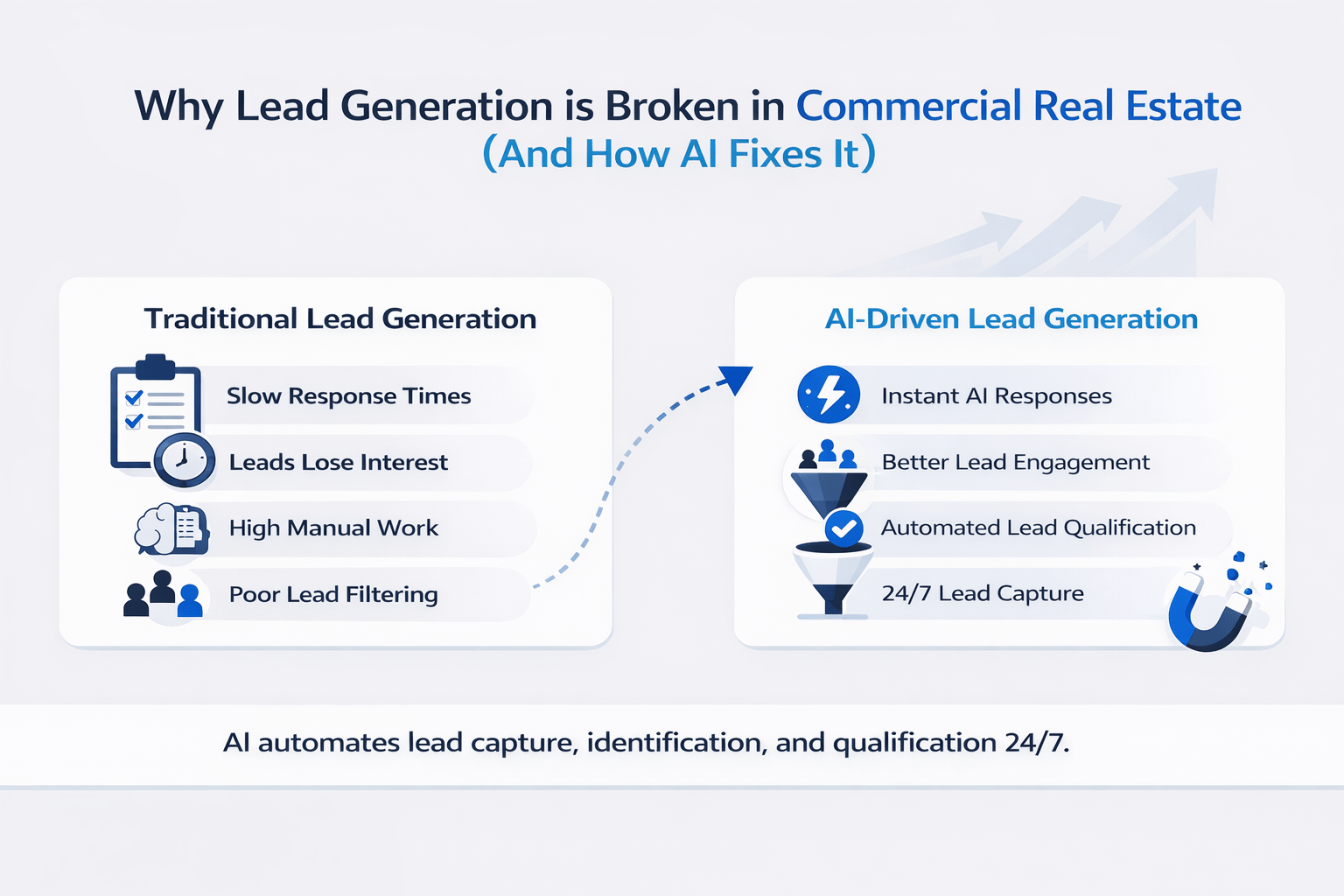 Minimalist landscape infographic comparing traditional lead generation with AI-driven lead generation, highlighting slow response times and manual work versus instant responses, automated qualification, and 24/7 lead capture in blue and grey SaaS-style design.