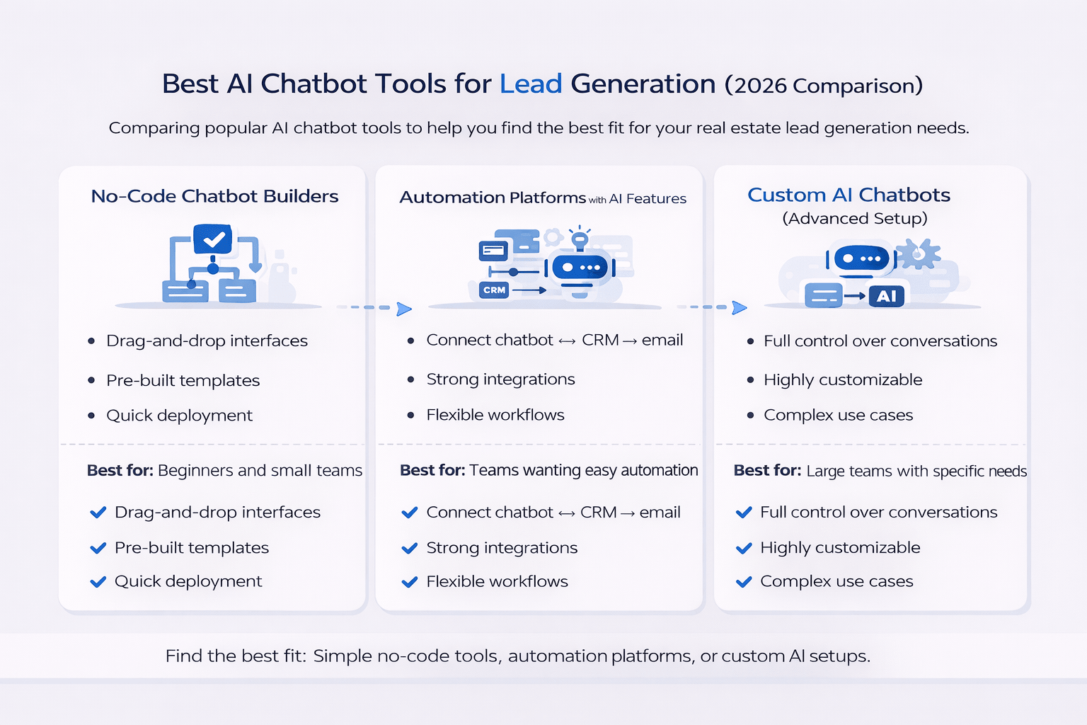 Minimalist landscape infographic comparing no-code chatbot builders, AI automation platforms, and custom AI chatbot solutions, highlighting features like drag-and-drop setup, integrations, and advanced customization in a clean blue and grey SaaS-style design.