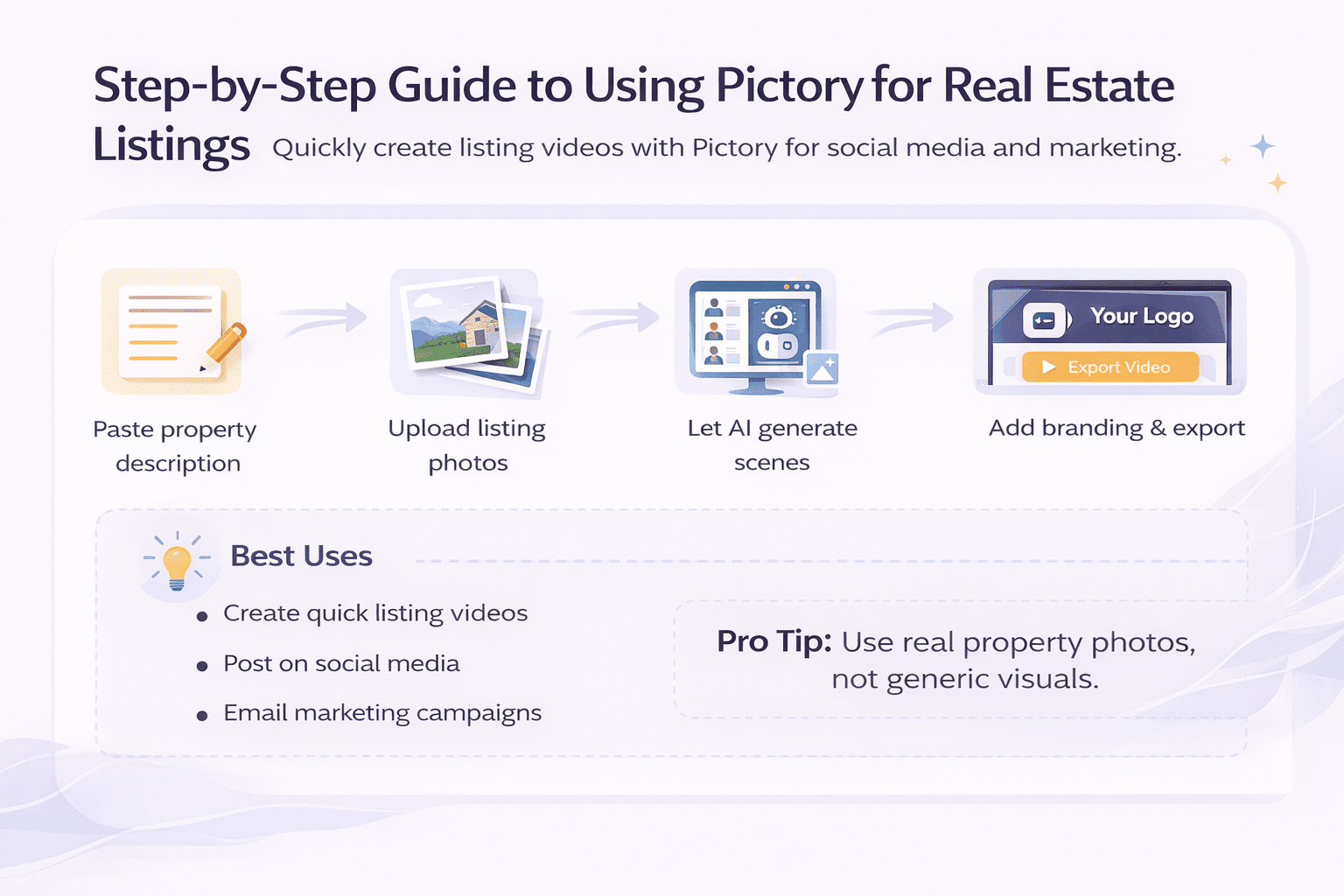 Step-by-step infographic showing how to use Pictory AI to create real estate listing videos quickly