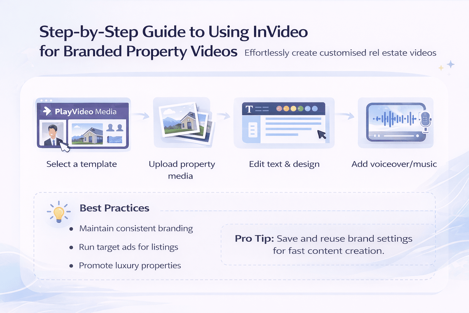 Step-by-step infographic showing how to use InVideo to create branded real estate property videos