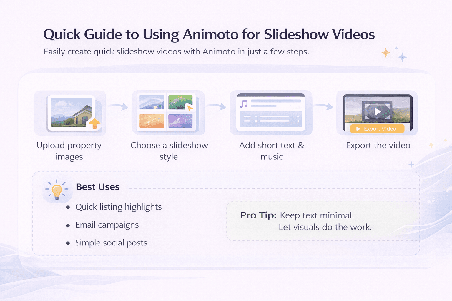 Step-by-step infographic showing how to use Animoto to create quick real estate slideshow videos
