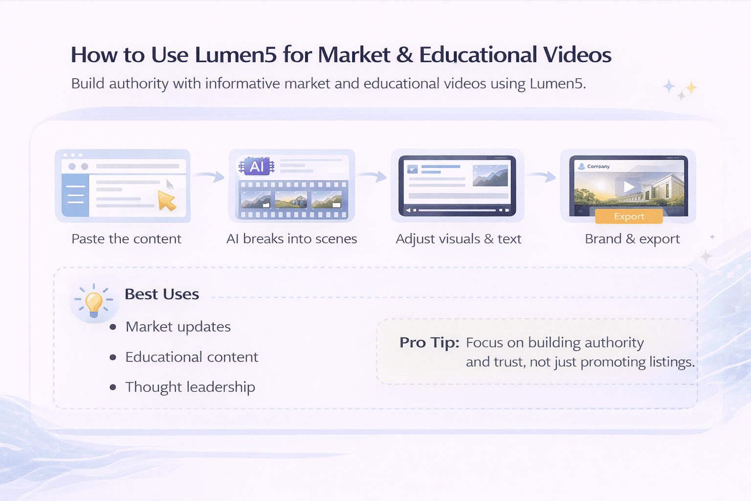 Step-by-step infographic showing how to use Lumen5 to create market updates and educational real estate videos
