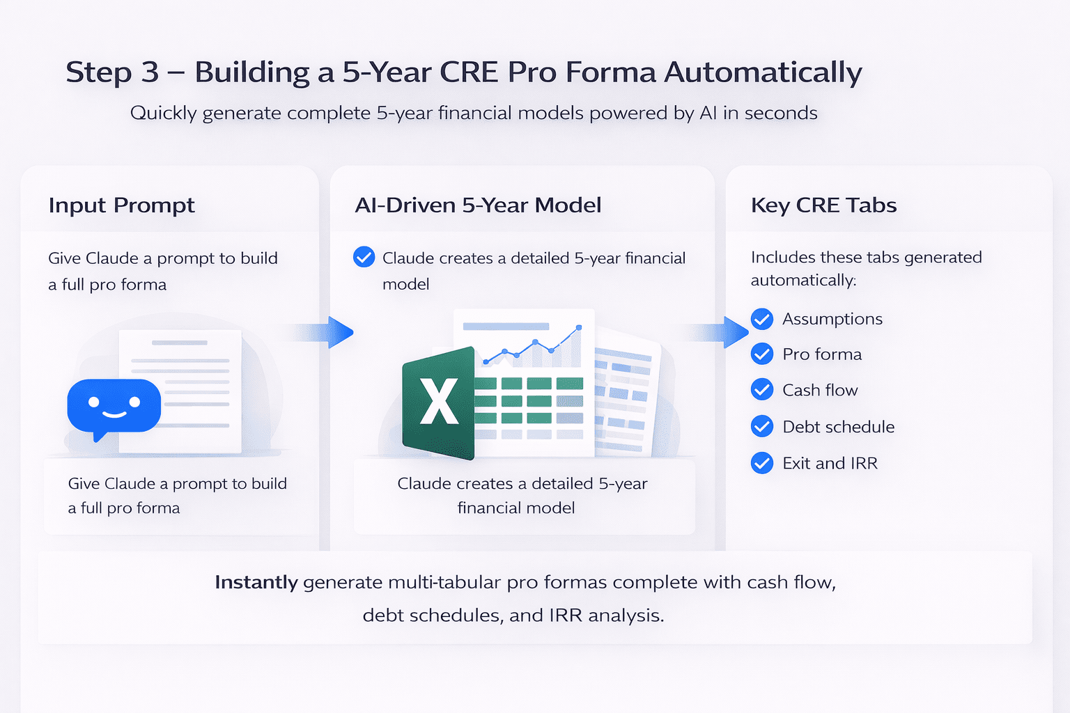 Infographic showing how Claude for Excel builds a 5-year CRE pro forma model automatically with structured financial tabs