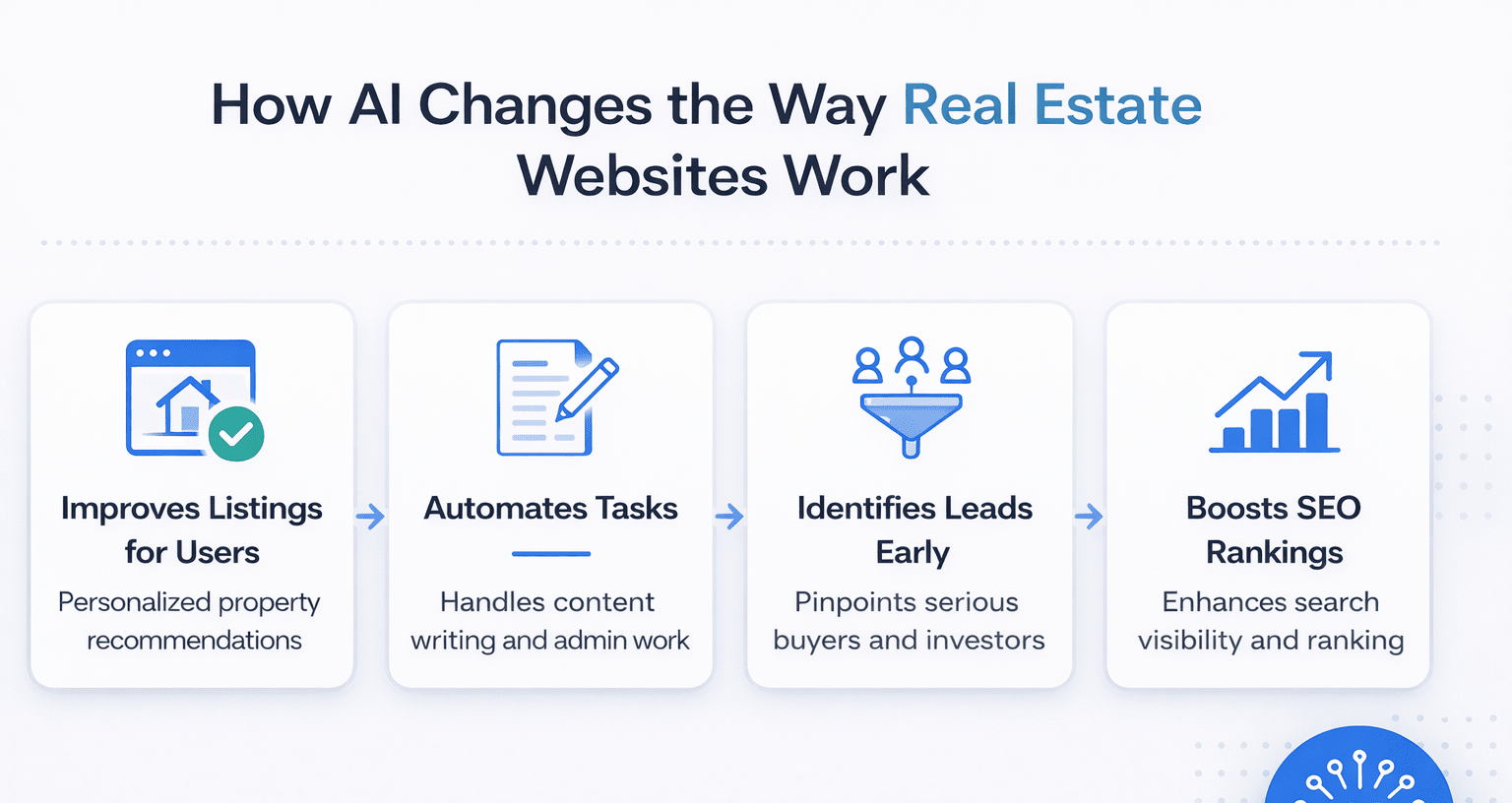 Infographic showing how AI improves real estate websites through listings optimization, automation, lead identification, and SEO performance