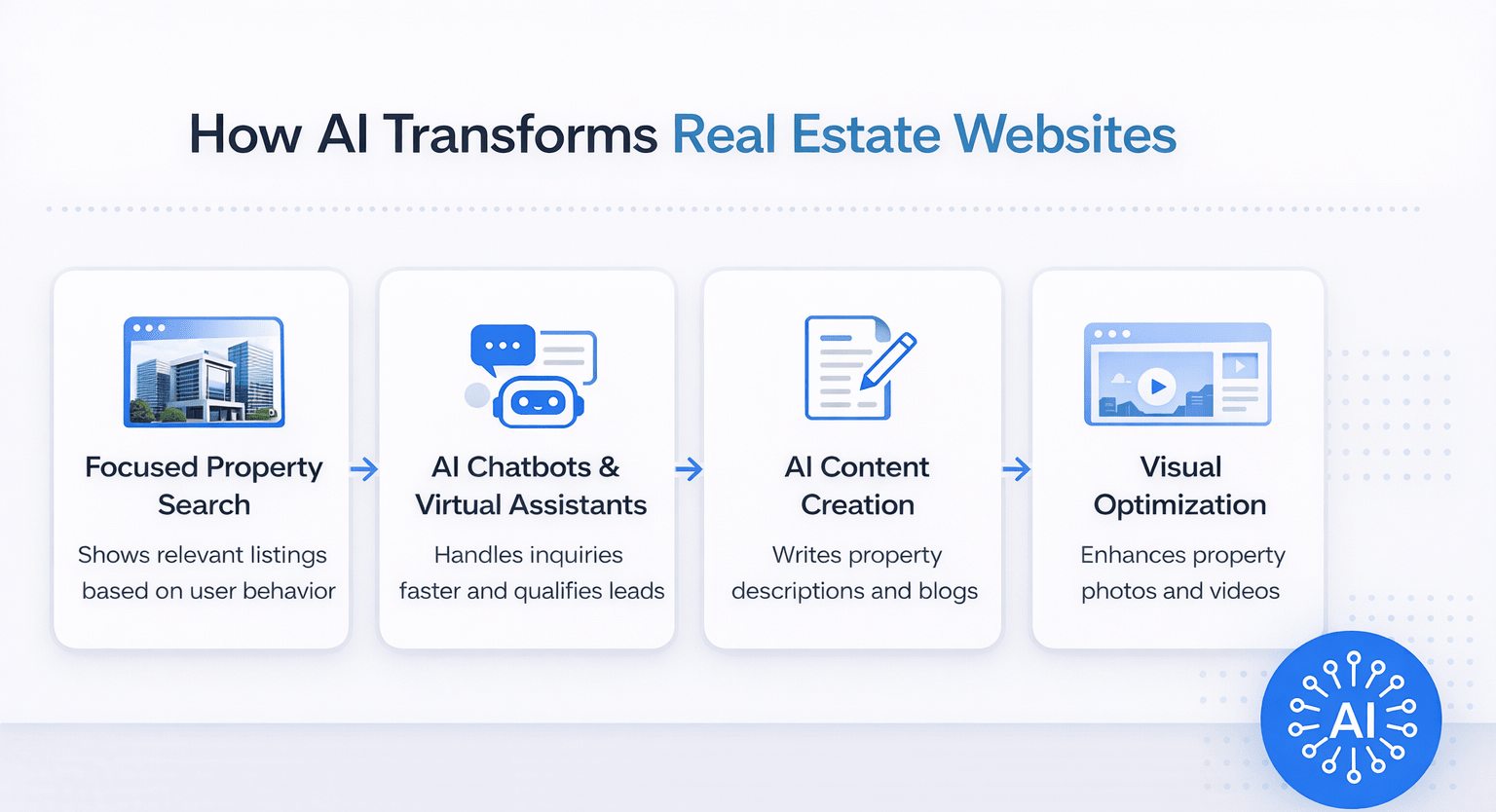 Infographic showing AI applications in real estate websites including property search, chatbots, content creation, and visual optimization