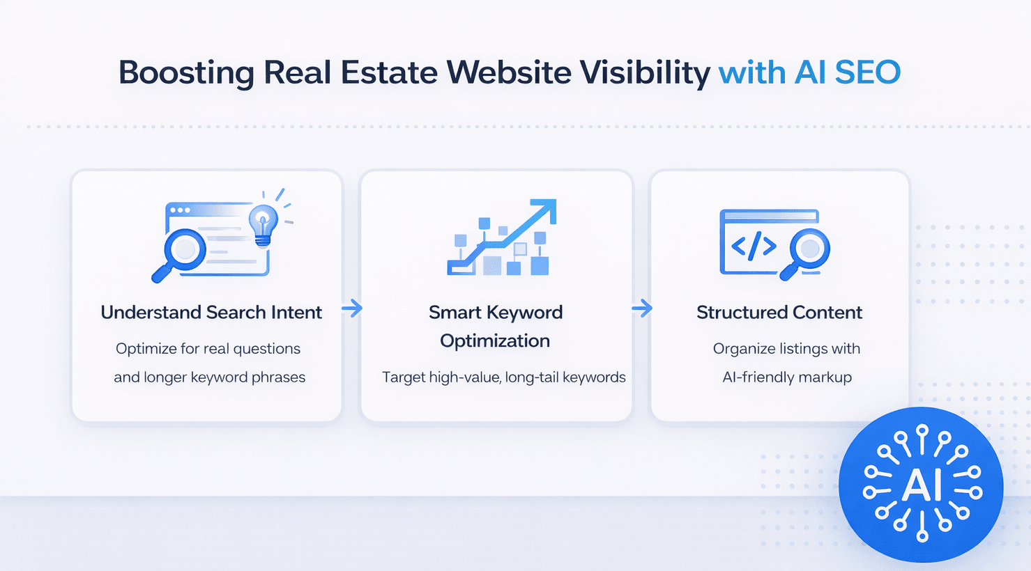 Infographic showing AI-driven SEO strategies for real estate websites including search intent, keyword optimization, and structured content