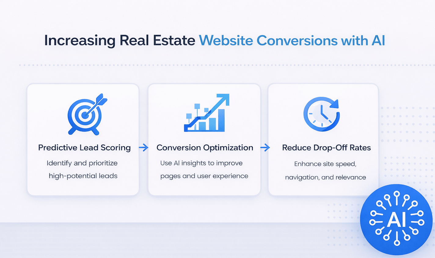 Infographic showing AI strategies to increase real estate website conversions including lead scoring, optimization, and reducing user drop-off