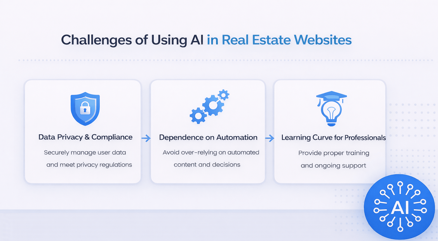 Infographic showing challenges of AI in real estate websites including data privacy, automation risks, and learning curve for professionals