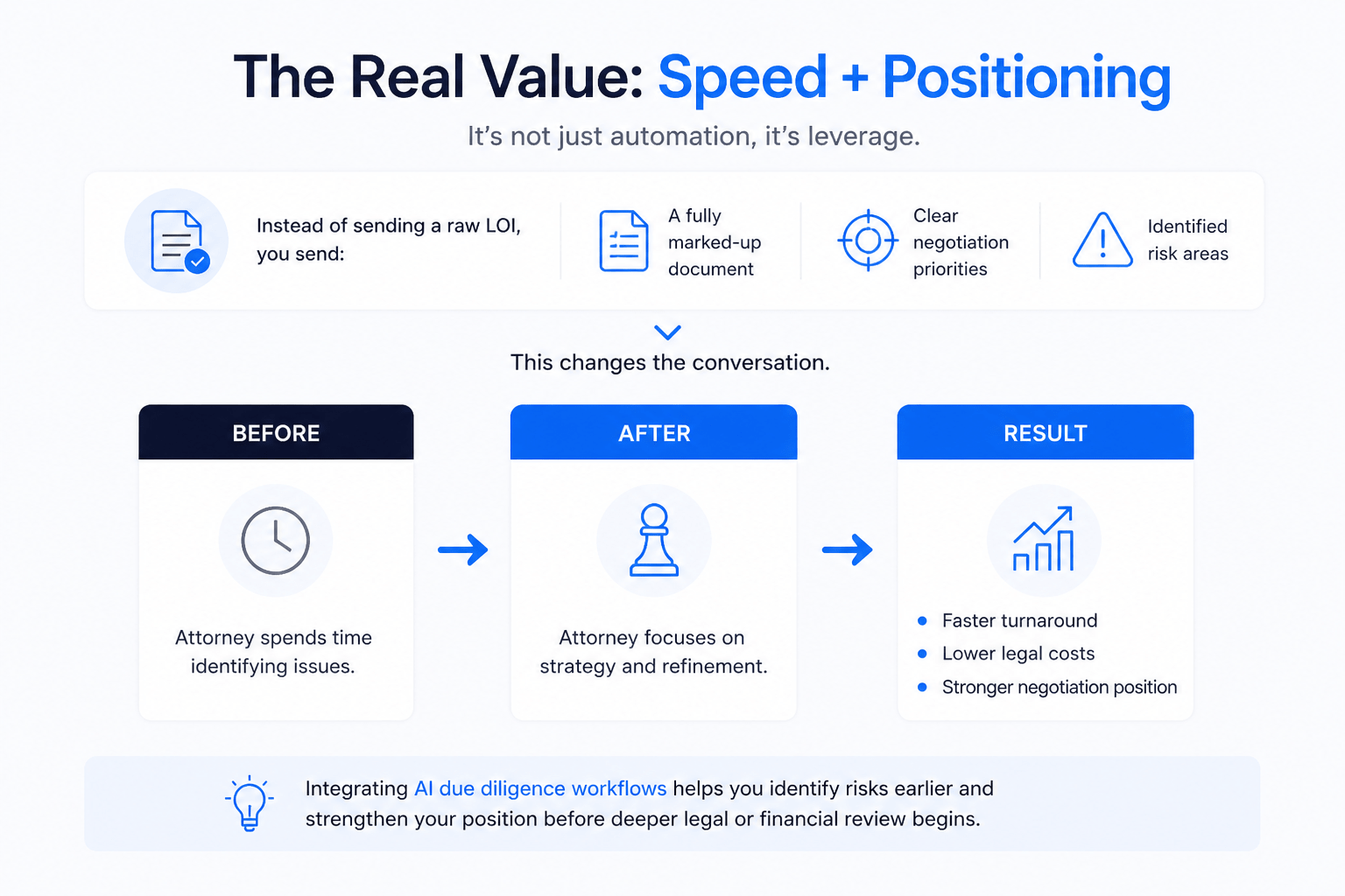 Minimal infographic showing the value of AI-assisted LOI redlining, comparing before and after legal review with faster turnaround, lower costs, and stronger negotiation positioning.