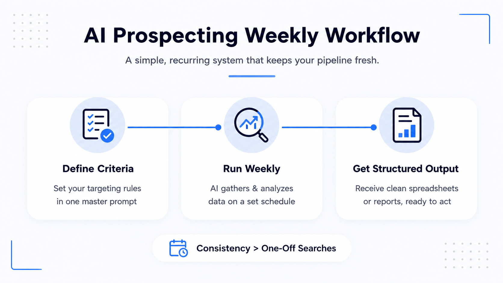 Minimalist infographic showing an AI prospecting weekly workflow with core components and benefits