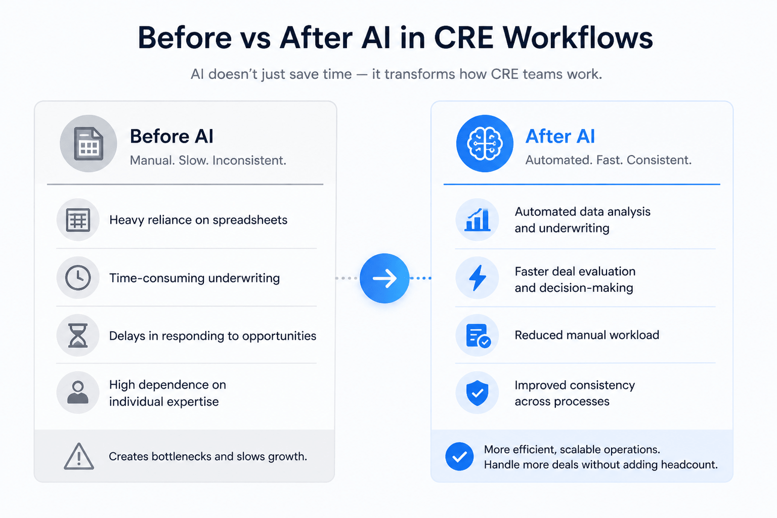 Minimal infographic comparing CRE workflows before and after AI, highlighting manual slow processes versus automated, faster, and more consistent operations.