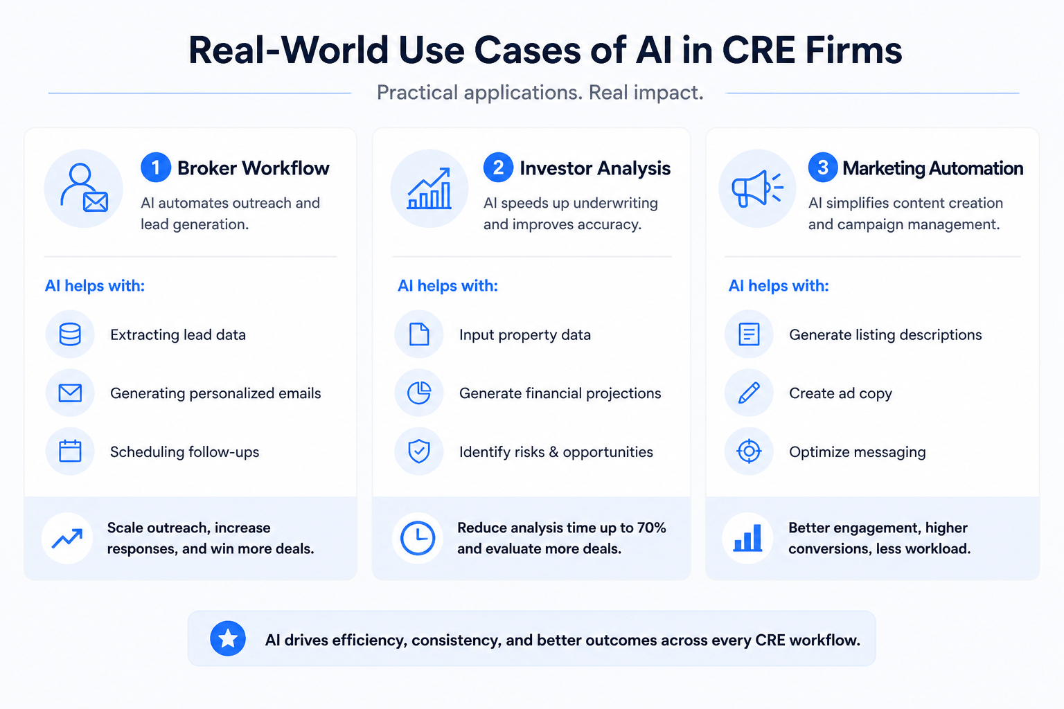 Minimal infographic showing real-world AI use cases in CRE firms, including broker workflow, investor analysis, and marketing automation.Minimal infographic showing real-world AI use cases in CRE firms, including broker workflow, investor analysis, and marketing automation.