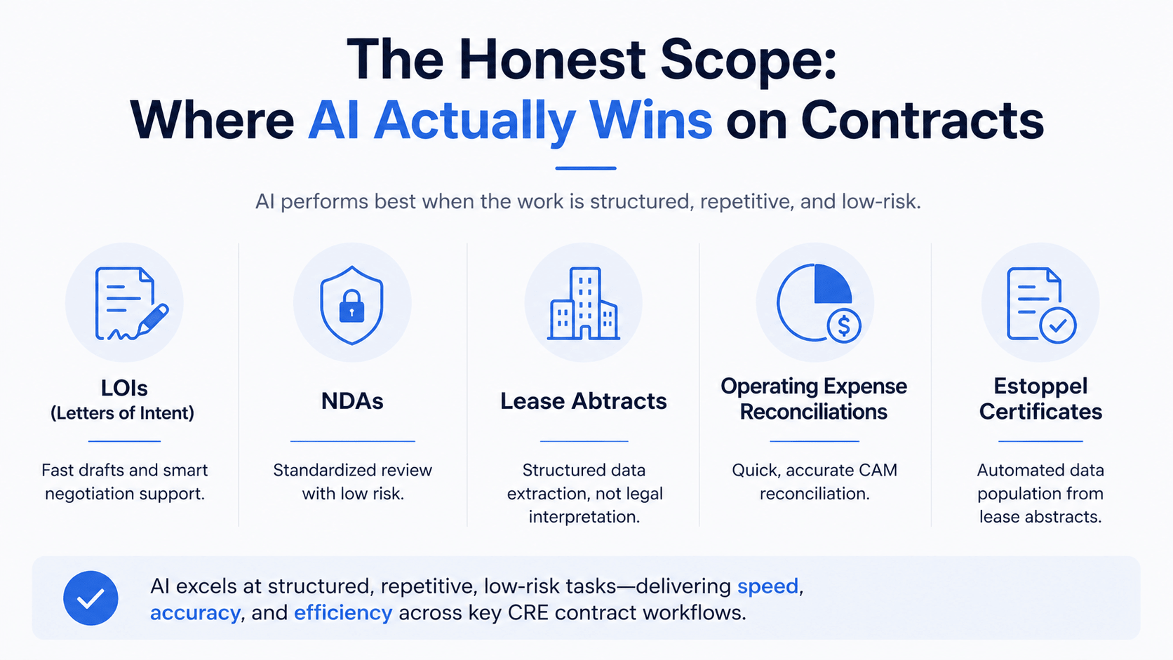Minimalist infographic showing where AI works best in CRE contracts, highlighting LOIs, NDAs, lease abstracts, expense reconciliations, and estoppel certificates with clear icons and short descriptions.