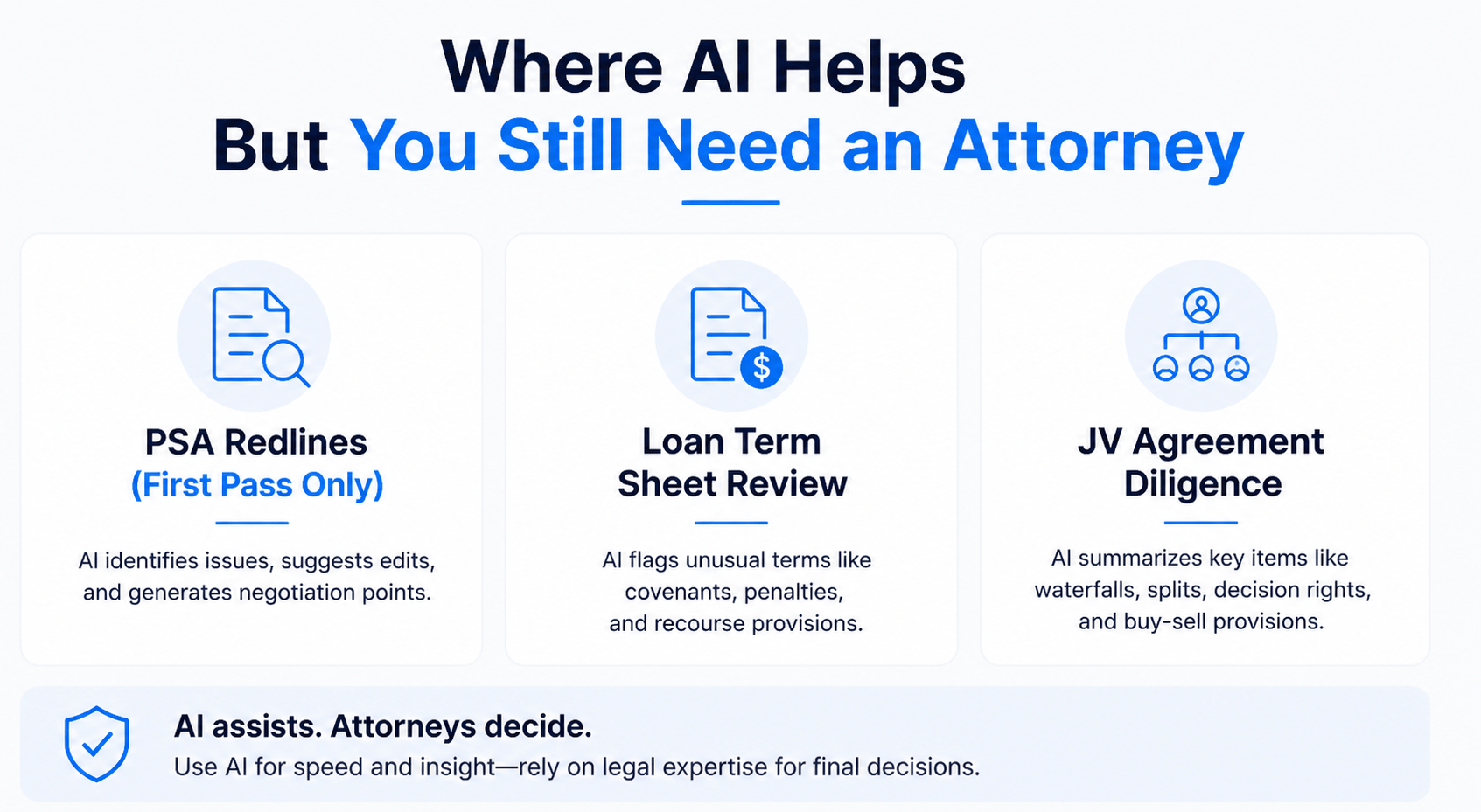 Minimalist infographic highlighting where AI supports CRE contract workflows—PSA redlines, loan term sheet review, and JV agreement diligence—while emphasizing the need for attorney oversight.