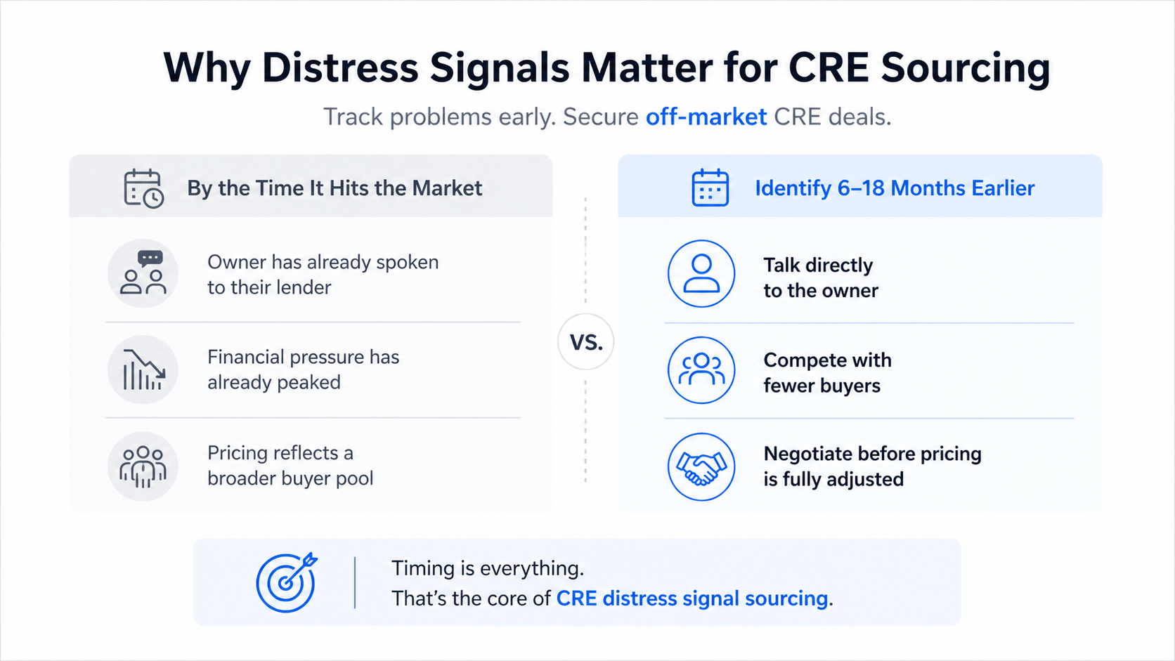 Minimalist infographic comparing late vs early distress signal detection in commercial real estate, highlighting advantages of identifying off-market deals 6–18 months earlier.