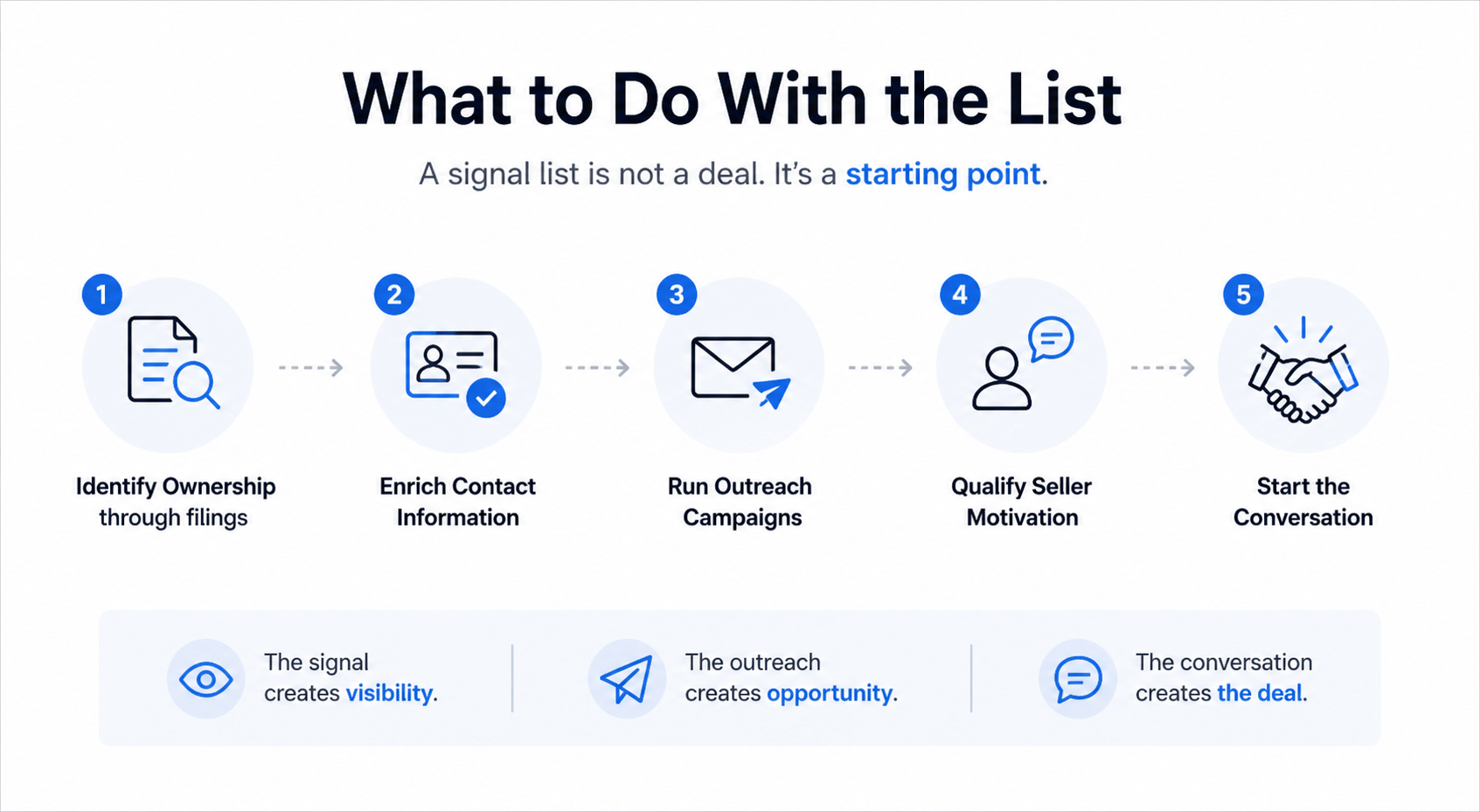 Minimalist infographic showing step-by-step CRE deal sourcing workflow including identifying ownership, enriching contact data, running outreach campaigns, qualifying seller motivation, and starting conversations.