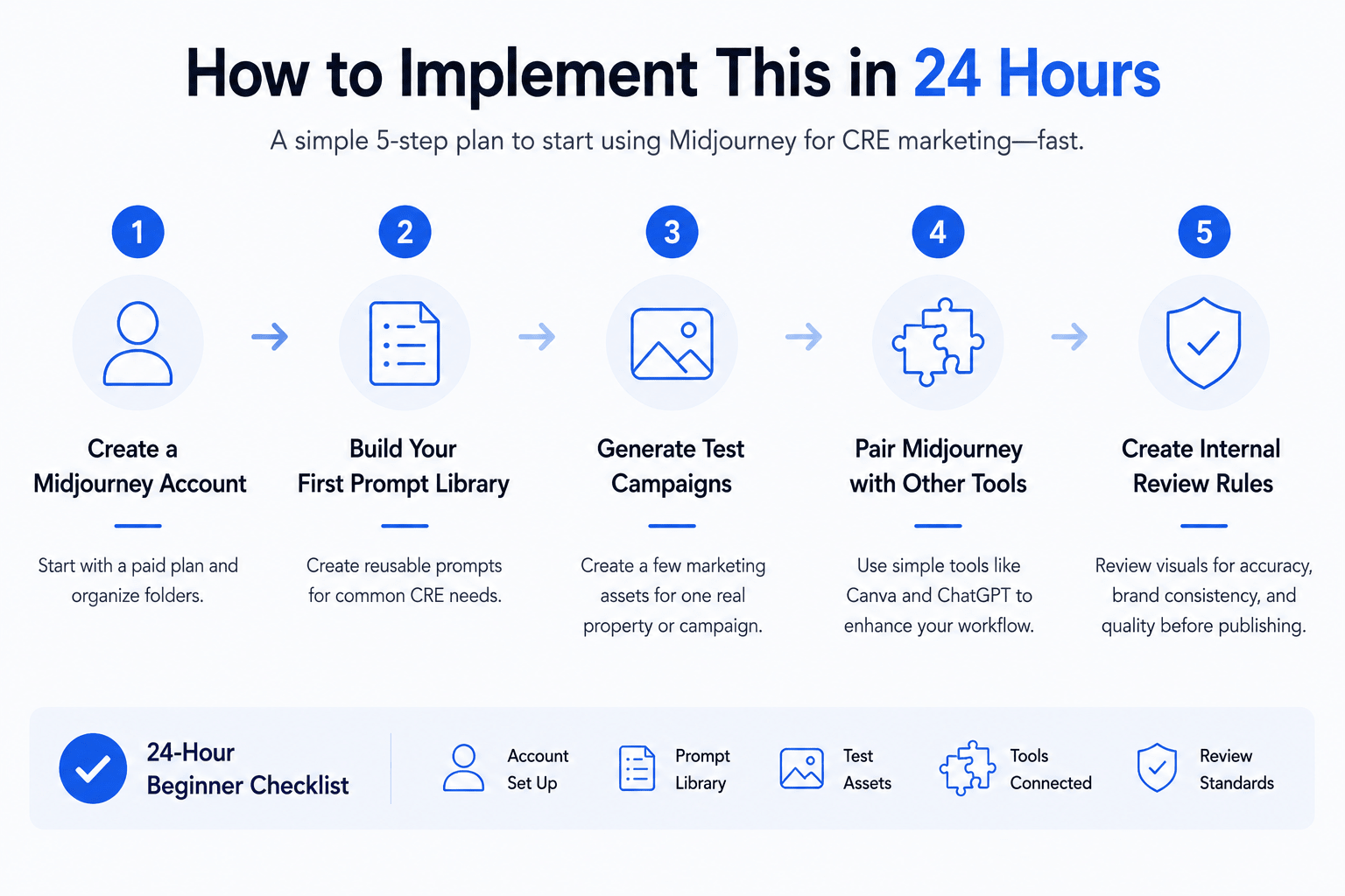 Clean blue and white infographic outlining five steps to implement Midjourney for commercial real estate marketing, including account setup, prompt libraries, campaign creation, tool integration, and review standards.