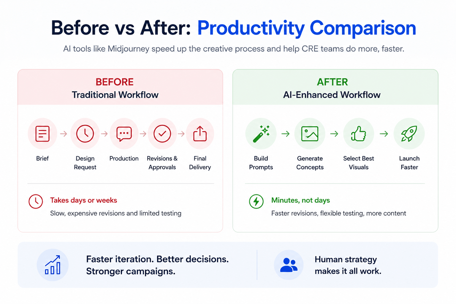 Modern side-by-side infographic comparing traditional commercial real estate marketing workflows with faster AI-enhanced workflows using Midjourney and creative automation tools.