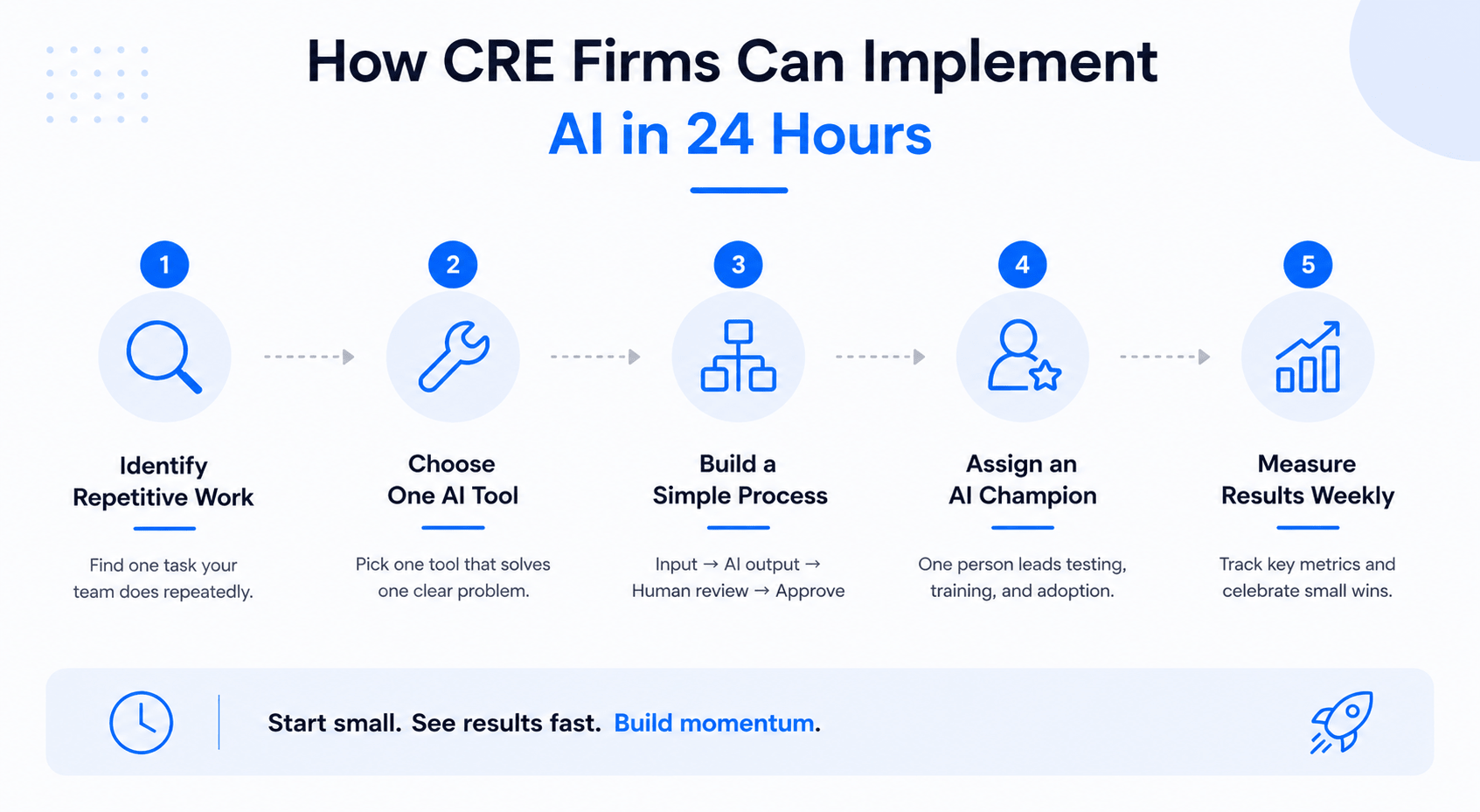 Clean landscape infographic illustrating a five-step AI implementation process for CRE firms, including identifying repetitive work, choosing AI tools, building workflows, assigning an AI champion, and measuring results with blue icons on a light background.