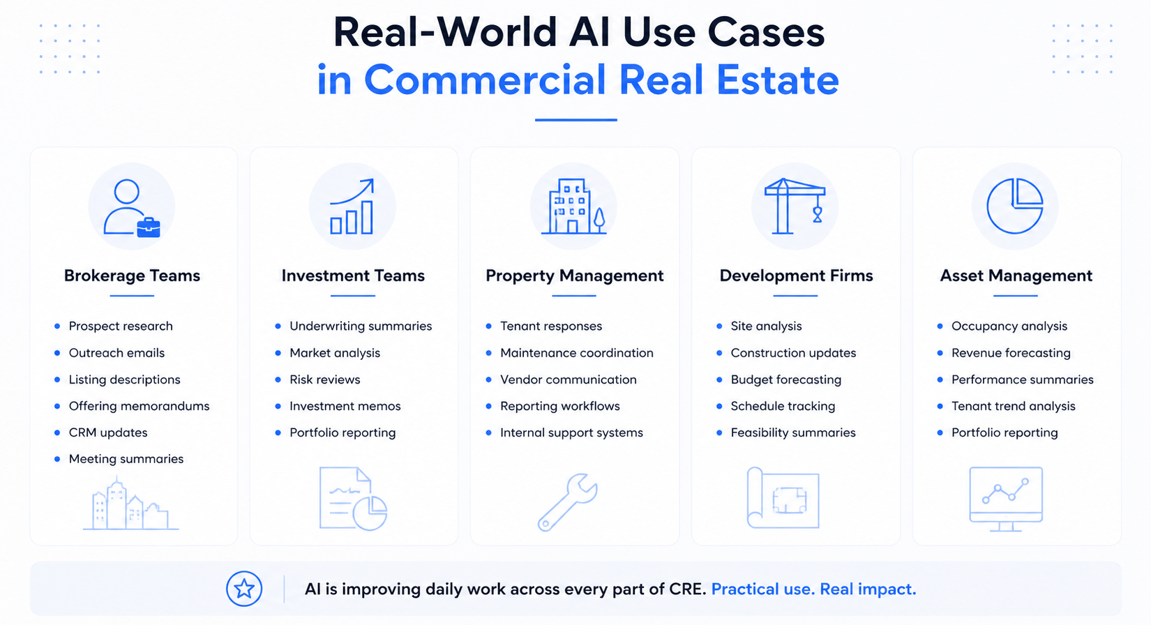 Clean landscape infographic displaying real-world AI use cases in commercial real estate with five sections for brokerage teams, investment teams, property management, development firms, and asset management, using blue icons and minimalist cards on a light background.