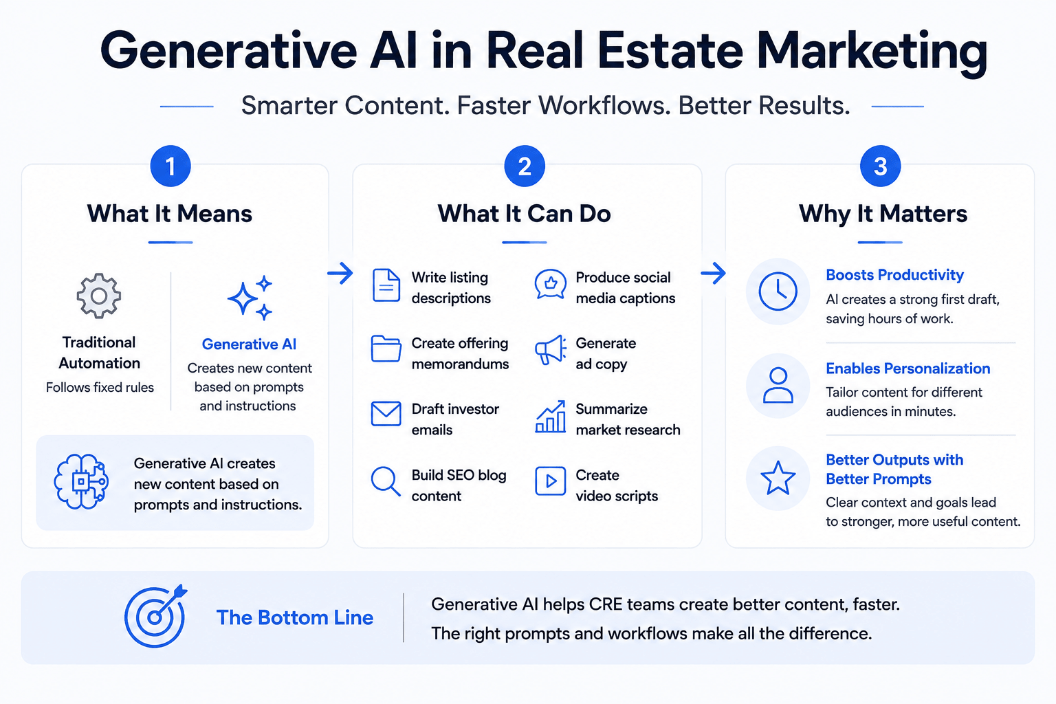 Minimalist infographic explaining how generative AI improves real estate marketing through faster content creation, automation, personalization, and better marketing workflows.
