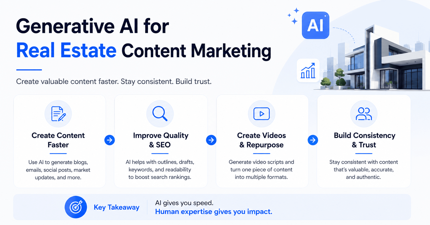 Modern infographic showing how generative AI helps real estate teams create content faster, improve SEO, repurpose videos, and build stronger marketing consistency.