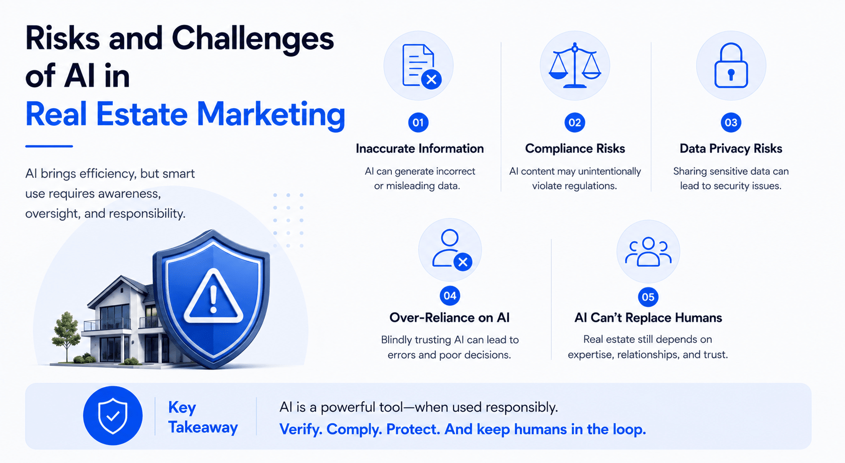 Modern infographic highlighting the risks and challenges of AI in real estate marketing, including inaccurate information, compliance risks, data privacy concerns, and over-reliance on AI.Modern infographic highlighting the risks and challenges of AI in real estate marketing, including inaccurate information, compliance risks, data privacy concerns, and over-reliance on AI.